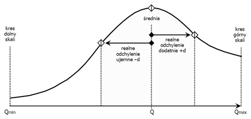 Odchylenia realne